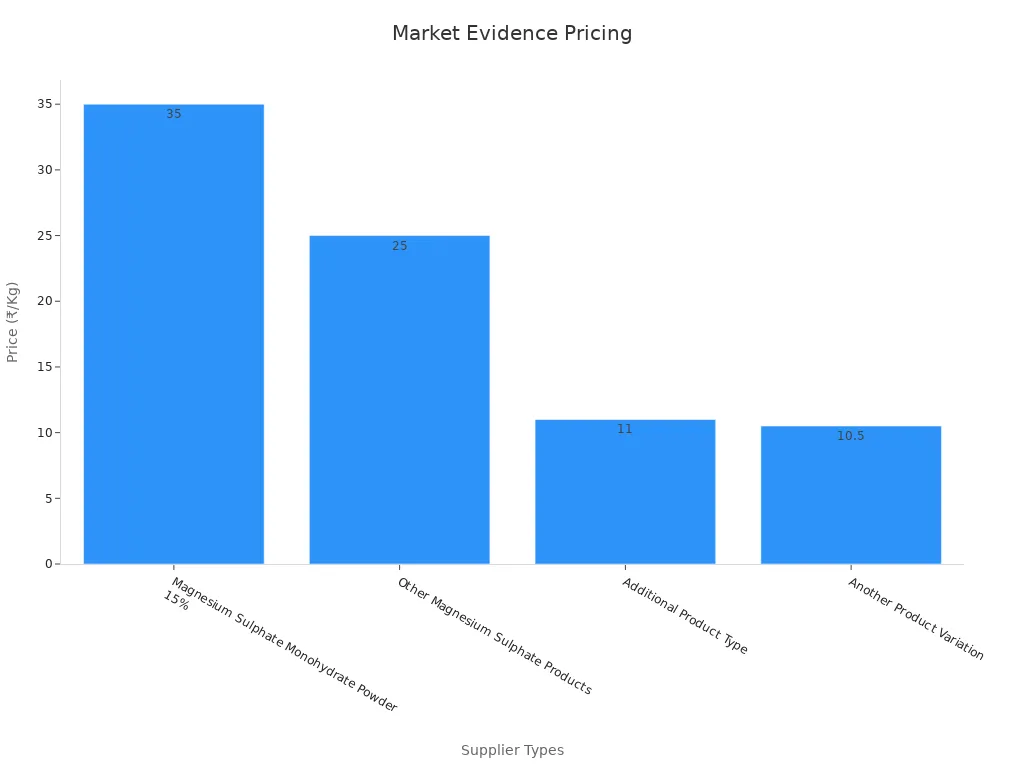 Гистограмма, показывающая разницу в ценах на сульфат магния