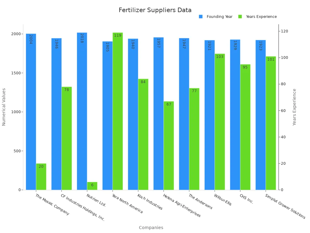 Grouped bar chart showing founding years and years of experience for fertilizer suppliers
