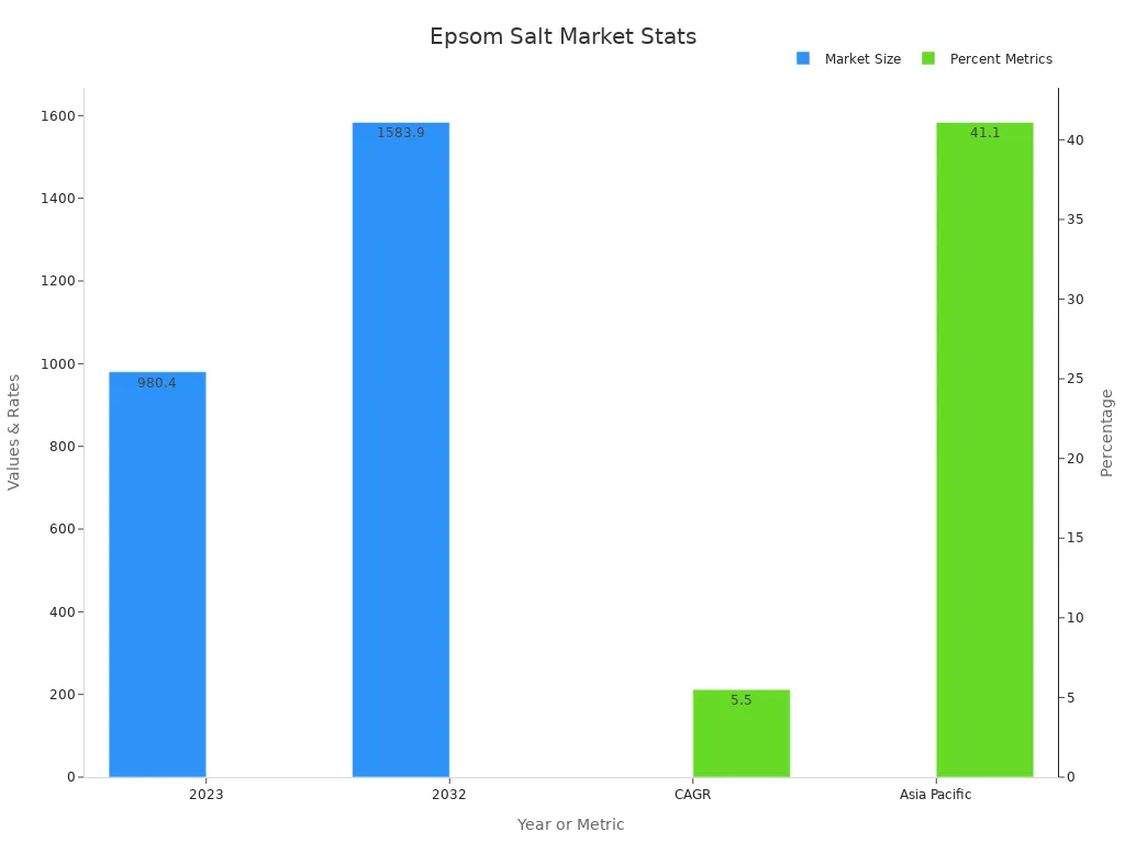 Dual-axis bar chart showing market sizes and percentage metrics for Epsom salt