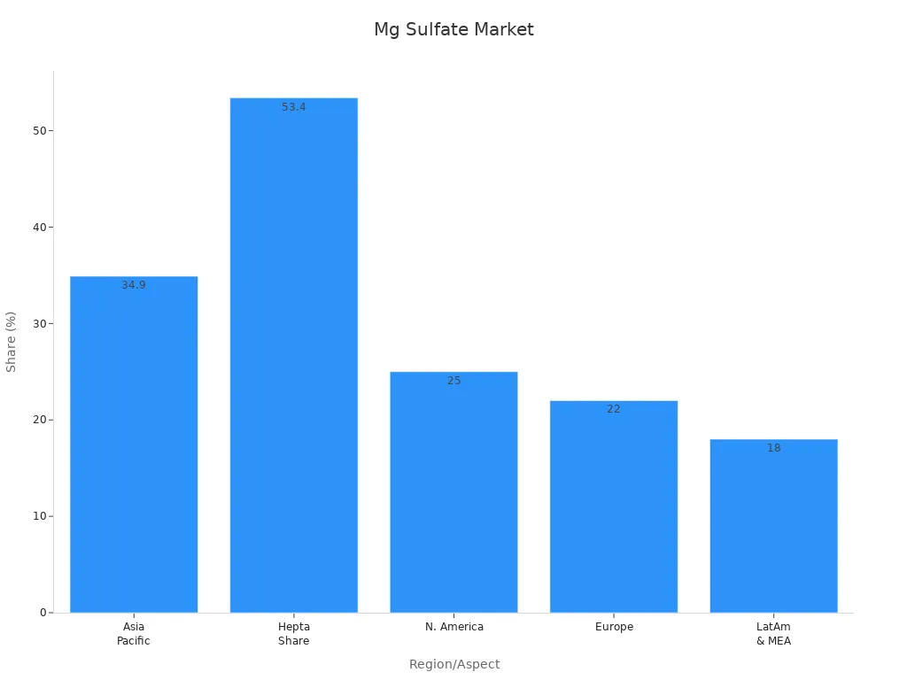 Bar chart displaying market share across regions and product share