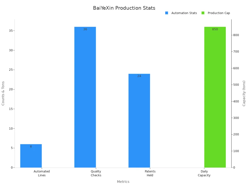 A bar chart showing six automated lines, 36 quality checks, 24 patents, and an 850 ton daily production capacity for BaiYeXin.