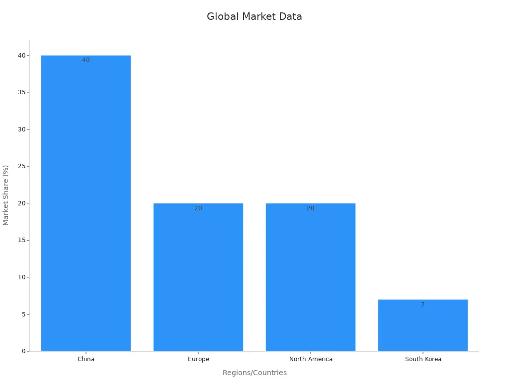 Гистограмма, сравнивающая доли производства на мировых рынках