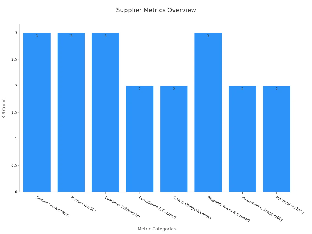 Гистограмма, показывающая количество KPI по категориям показателей поставщиков
