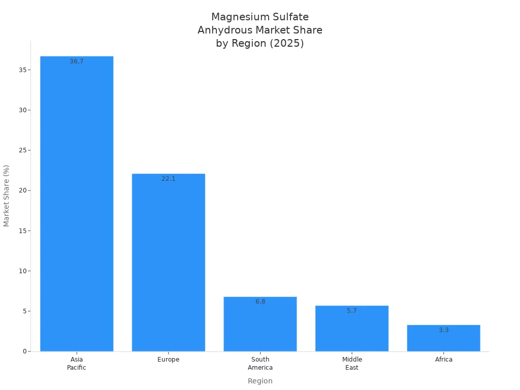 1752828379 chart 1752826463384174495 Bar chart showing 2025 market share of magnesium sulfate anhydrous by region