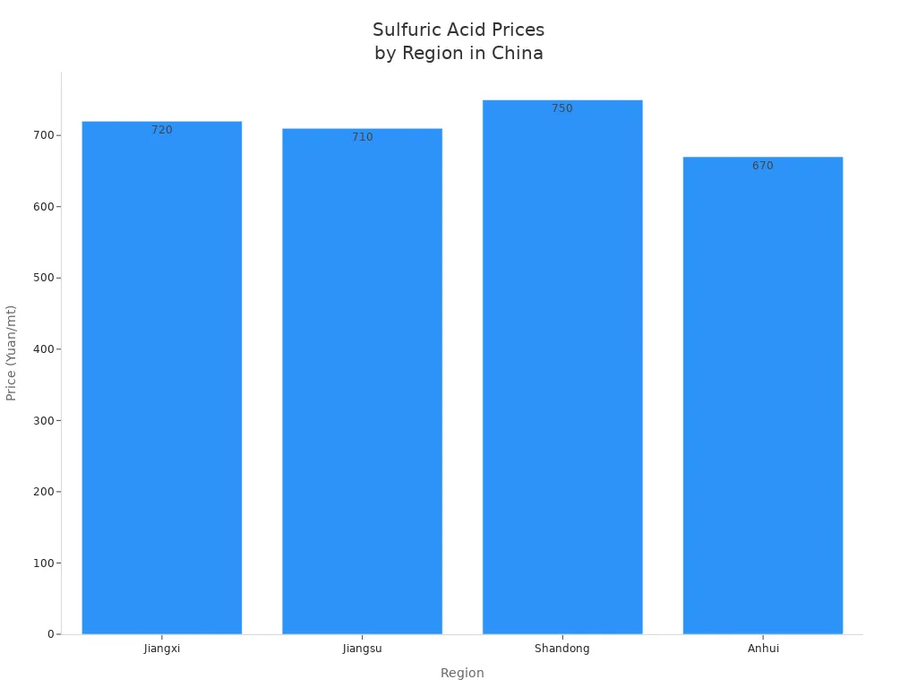 Гистограмма, сравнивающая цены на серную кислоту в четырех регионах Китая
