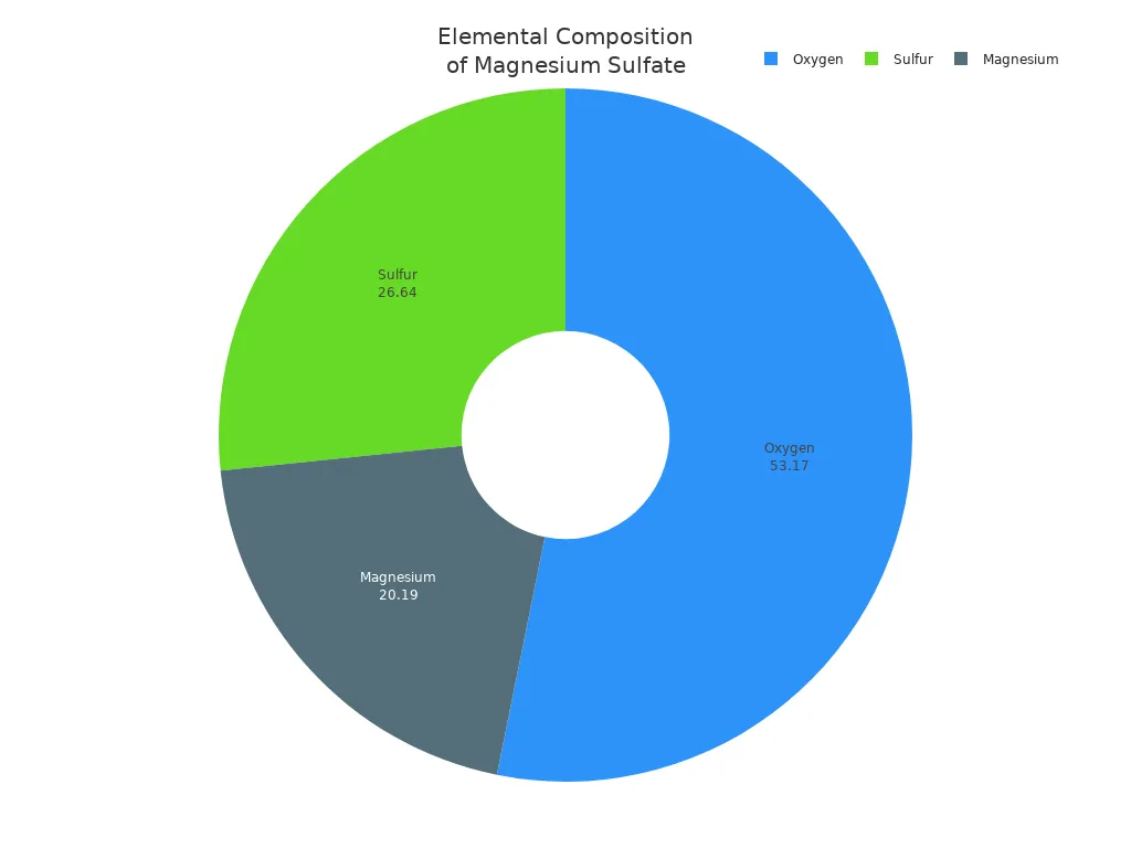 Круговая диаграмма, показывающая процентное содержание магния, серы и кислорода в магниевом сульфате по массе