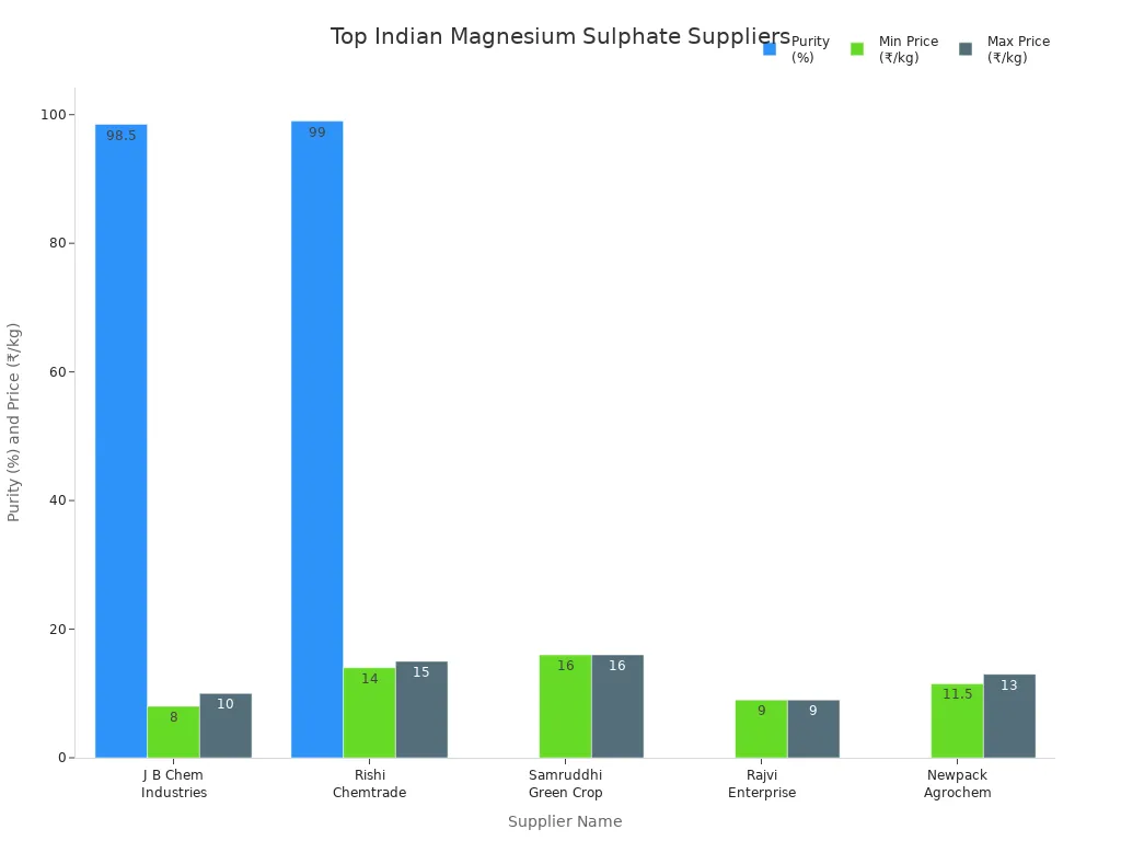 Гистограмма, сравнивающая чистоту и ценовой диапазон ведущих поставщиков сульфата магния в Индии