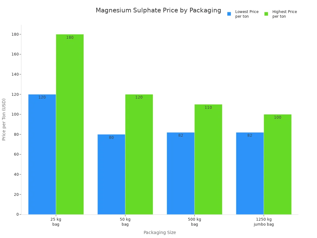 Гистограмма, сравнивающая цены на сульфат магния за тонну в упаковках разного размера