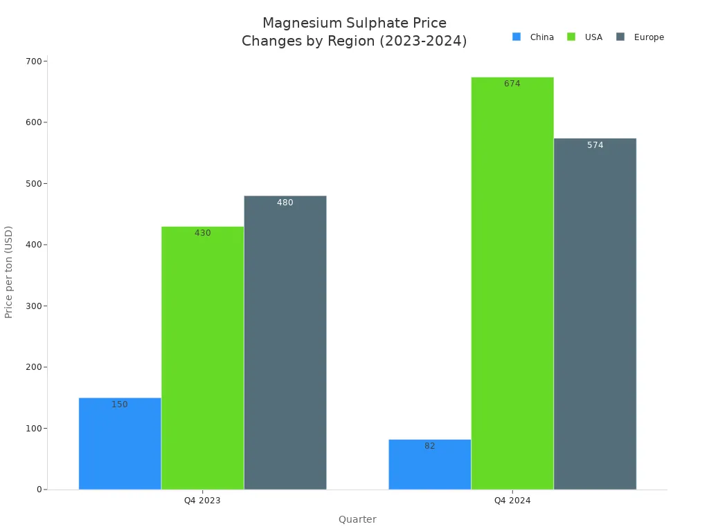 Гистограмма, показывающая изменение цен на сульфат магния в Китае, США и Европе с 4 квартала 2023 года по 4 квартал 2024 года.