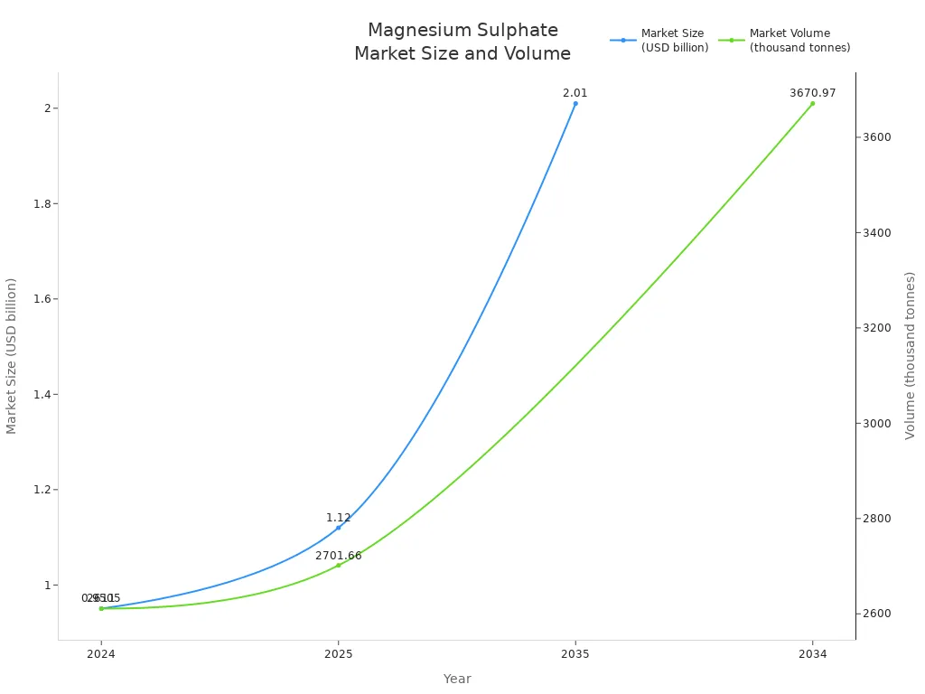 Линейный график, показывающий рост объема и объема рынка сульфата магния с 2024 по 2035 год