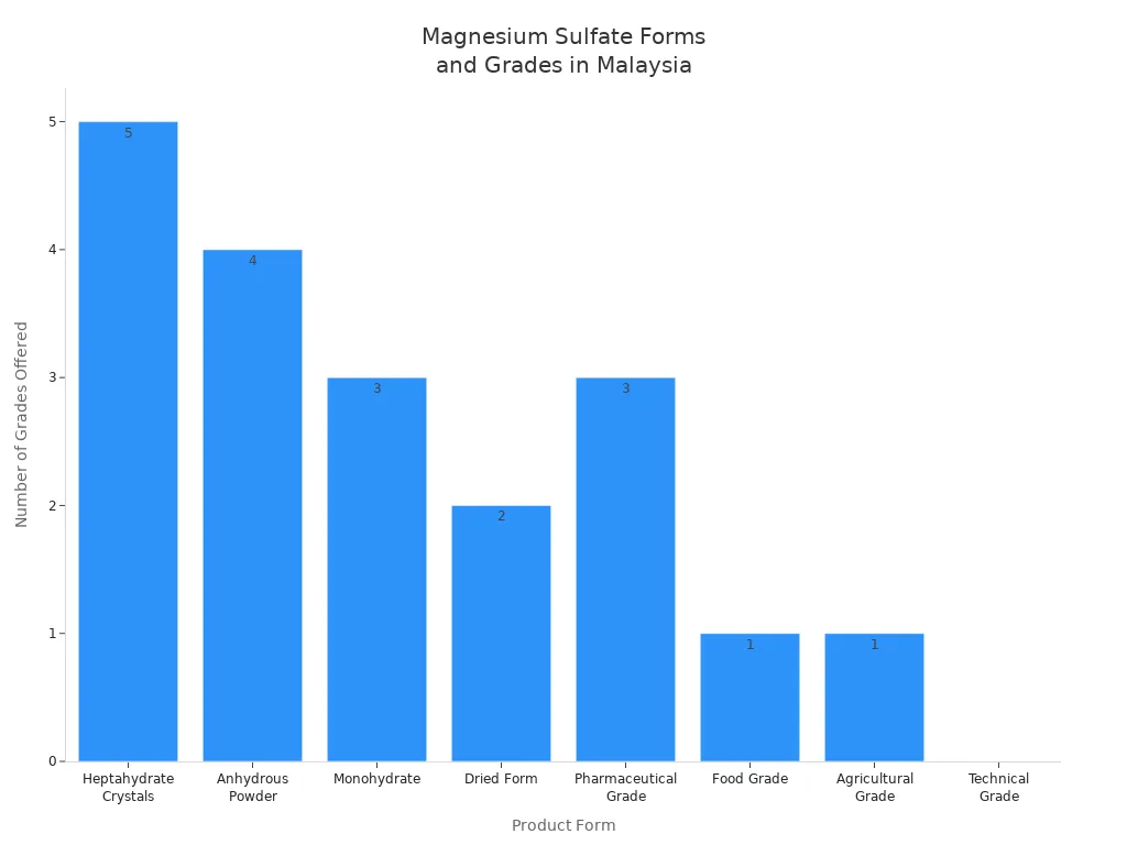 رسم بياني شريطي يوضح عدد الدرجات المعروضة لكل شكل من أشكال منتجات كبريتات المغنيسيوم من قبل الشركات المصنعة الماليزية