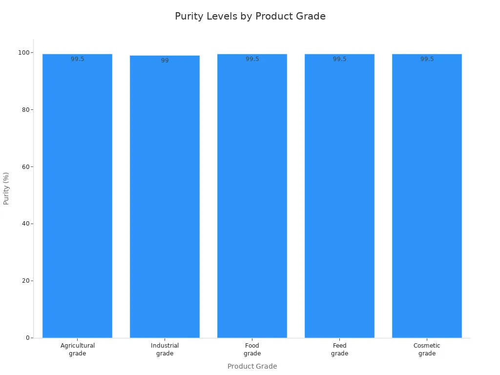 Гистограмма, показывающая уровни чистоты для марганца сульфата гептагидрата BaiYeXin различных сортов